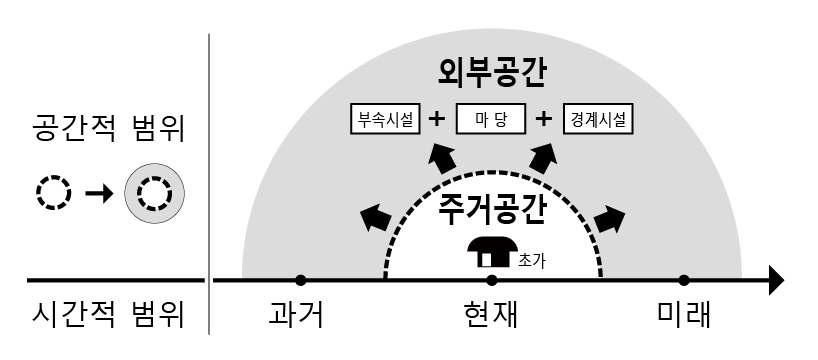 초가 원형에 대한 개념 재정립