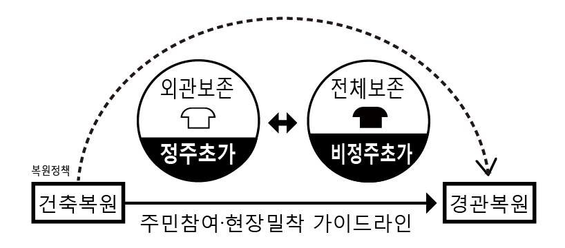 초가 복원정책의 원칙 전환