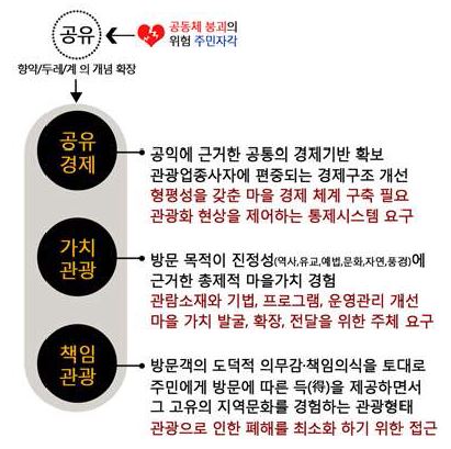 주민들과 함께 도출한 마을 유지관리의 원칙