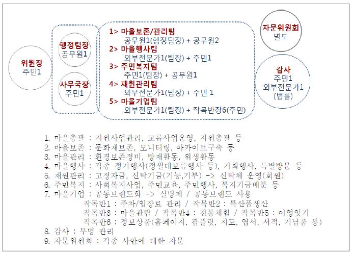 제안된(추진중) ‘양동마을 주민협의체(현 운영위원회의 확장)’의 구성과 내용