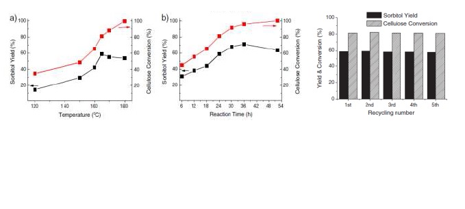 그림 5. 각각의 온도 및 시간 조건에서 Ru/AC-SO3H 촉매를 사용하여 셀룰로오즈 전환반응을 실시하였을 때의 소비킩의 수율과 셀룰로오즈의 전환율 및 recycling 시험 결과