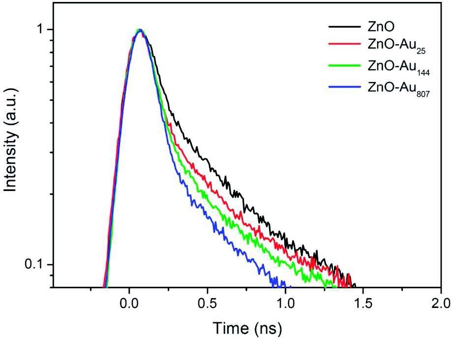 그림 10 시분해 분광법을 사용하여 측정한 ZnO와 ZnO-Au 복합체의 엑시톤 방출에 대한 감소프로파일
