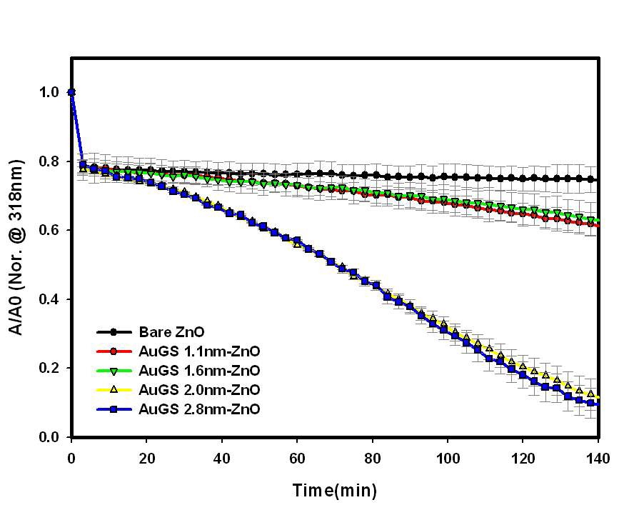 그림 11. Au 나노입자 크기에 따른 ZnO-Au MPC 복합체의아조벤젠의 광분해 흡수 변화.