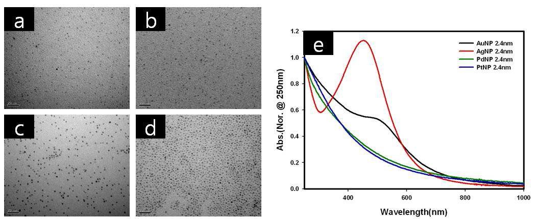 그림 13. 글루타싸이언을 리간드로 하여 합성된 (a)AuNP 2.4nm, (b) AgNP2.4nm, (c) PdNP 2.4nm (d) PtNP 2.4nm 의 TEM Image. (e) 각 금속 MPC2.4nm의 UV-Vis 흡수 스펙트럼.