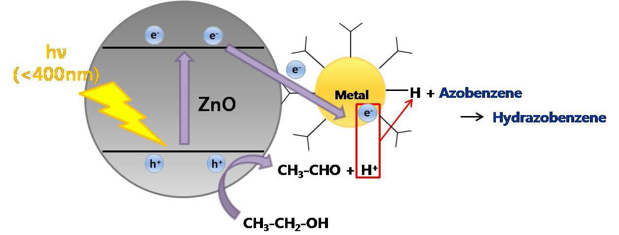 그림 17. 금속 MPC-ZnO 복합체의 아조벤젠 광환원반응에 대한 메커니즘