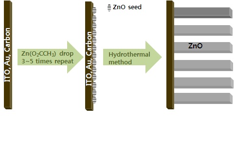 그림 2. ZnO Nanorod의 제작 과정