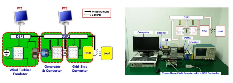 PMSG를 이용한 직접구동형 2MW급 풍력발전시스템의 구성도 및 실험장치