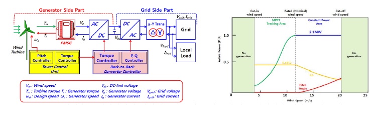가변속 풍력발전기의 제어시스템 구성도 및 풍속과 출력전력에 대한 특성 곡선