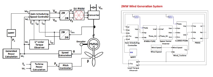 가변속 풍력발전기을 위한 PMSG의 속도제어기 블록 다이어그램 및 시뮬레이션 모델
