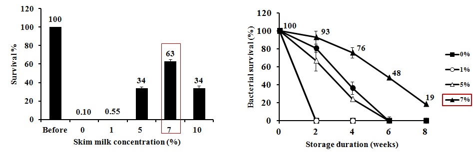 그림. Skim milk 농도 및 보존 시간에 따른 P. temperata M1021의 생존율