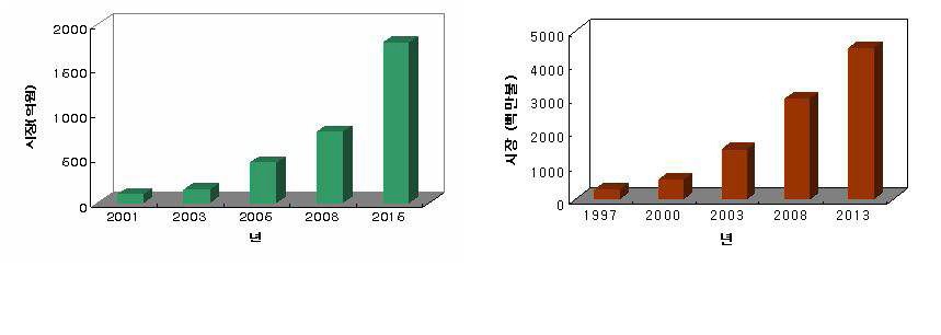 그림. 국내외 생물농약 시장 현황