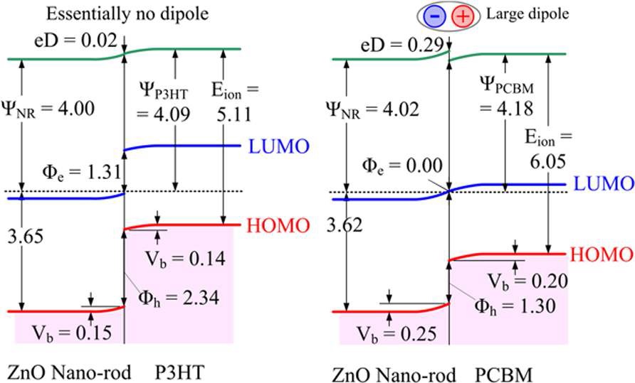 ZnO 전극과 P3HT, PCBM물질이 만드는 전자구조