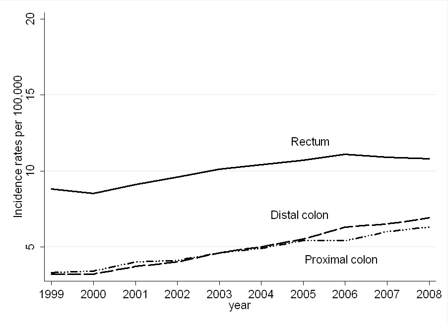 그림 2. 여성의 대장암 부위별 연령표준화 발생률 추이, 1999-2008