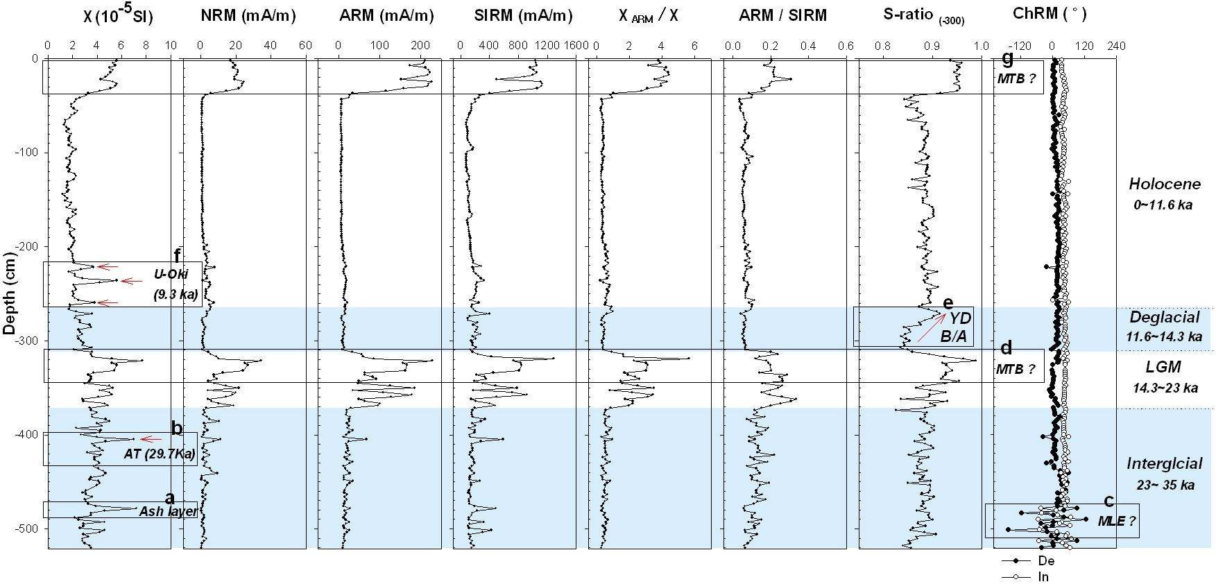Fig. 2. Results of down core variations of rockmagnetic parameters (χ, NRM, ARM and SIRM), ratiosof rock magnetic parameters (χARM/χ, ARM/SIRM,SIRM/χ) and ChRM and ages for a core of site 09-8.
