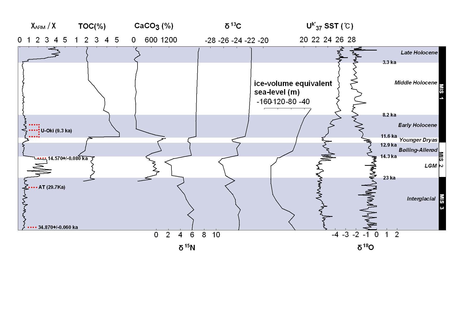 Fig. 3 Comparison of χARM/χ with sedimentary proxyrecords from East sea and other areas.