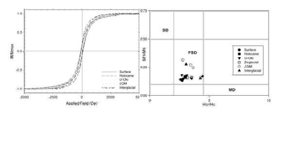 Fig. 5. Representative hysteresis loopsand Day plot of magnetic extract.