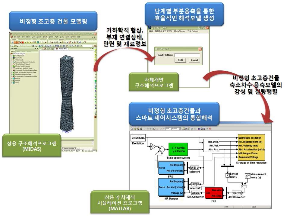 그림 2. 비정형 초고층건물과 하이브리드 스마트 구조제어시스템을 고려한 통합해석시스템의 개요