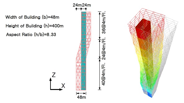 그림 3. 100층 Tilted Diagrid 예제구조물의 구조특성