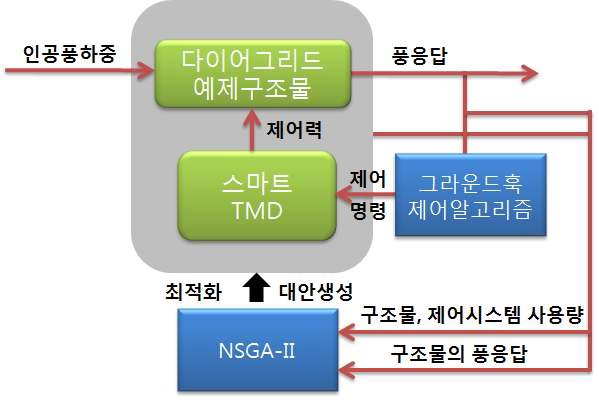 그림 4. NSGA-II(다목적 유전자알고리즘)를 이용한 통합최적화의 흐름도