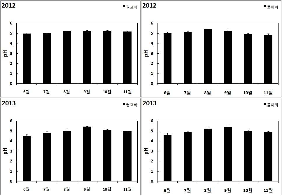 그림 3. 소황병산늪 꿩고비 군락과 물이끼 군락의 토양 pH