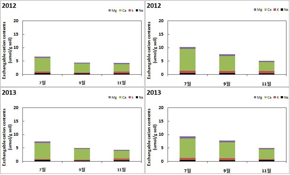 그림 4. 소황병산늪 꿩고비 군락과 물이끼 군락 토양의 치환성 양이온 함량