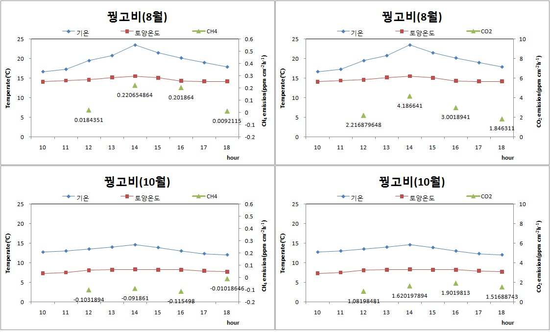그림 7. 소황병산늪 꿩고비 군락의 기온 변화와 토양온도변화 및 CH4, CO2 발생양상