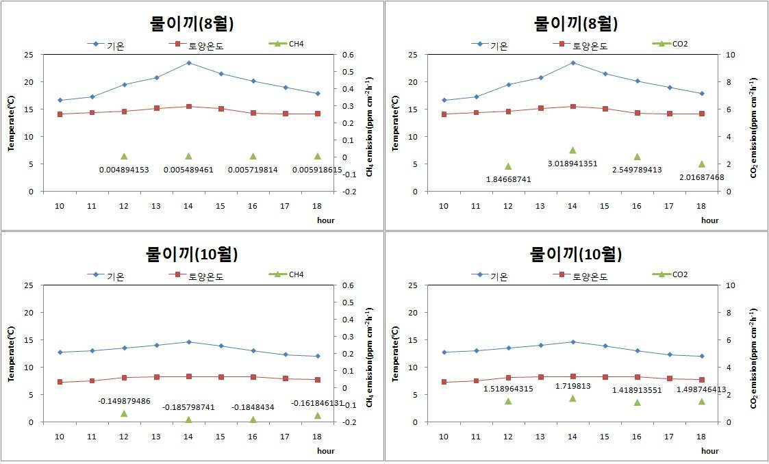 그림 8. 소황병산늪 물이끼 군락의 기온 변화와 토양온도변화 및 CH4, CO2 발생양상