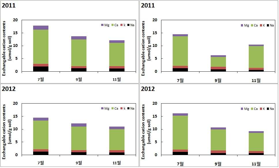 그림 19. 무제치 1늪과 2늪의 진퍼리새군락 토양의 치환성양이온 함량
