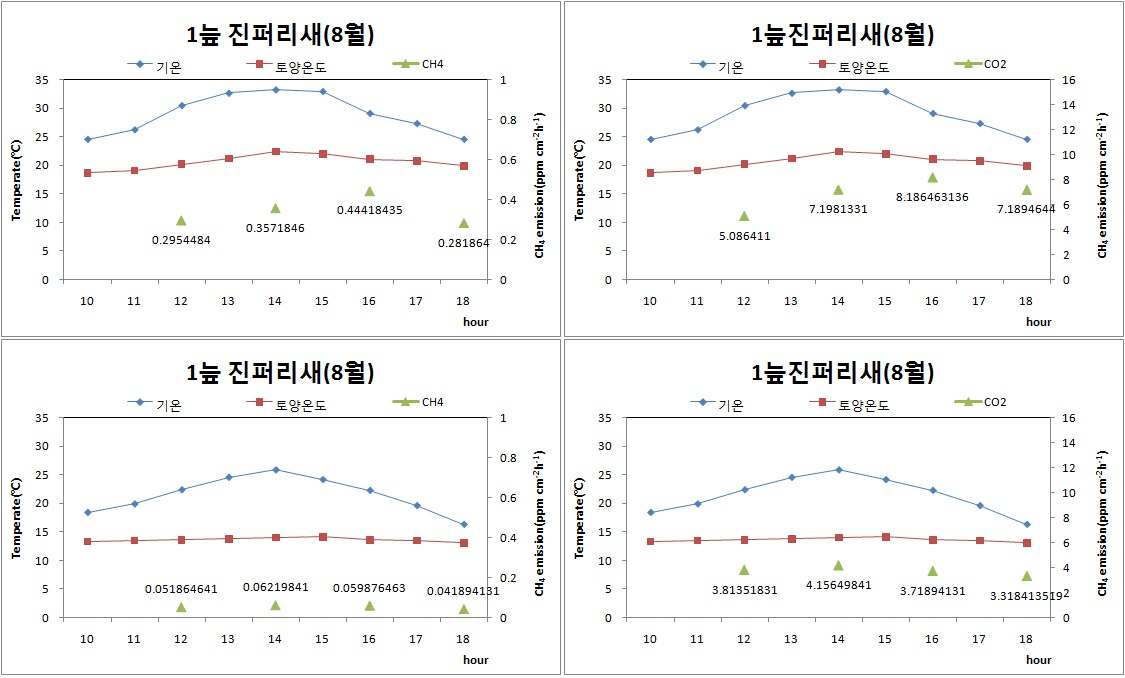 그림 22. 무제치 1늪 진퍼리새 군락의 기온 변화와 토양온도변화 및 CH4, CO2 발생양상