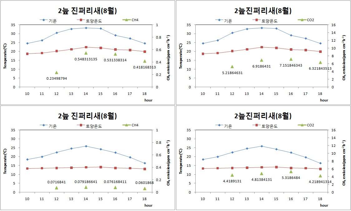 그림 23. 무제치 1늪 진퍼리새 군락의 기온 변화와 토양온도변화 및 CH4, CO2 발생양상