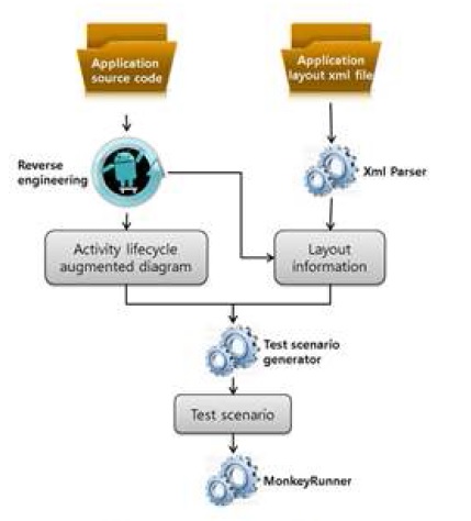 그림1. 안드로이드 테스트 시나리오 생성 절차