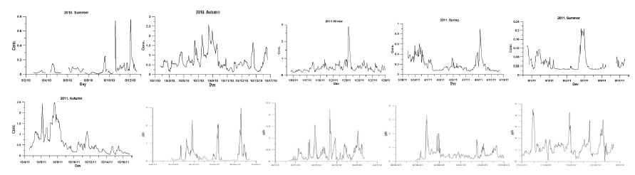 그림 2. 2010년 -2012년 12월까지 계절별 PAN측정 농도