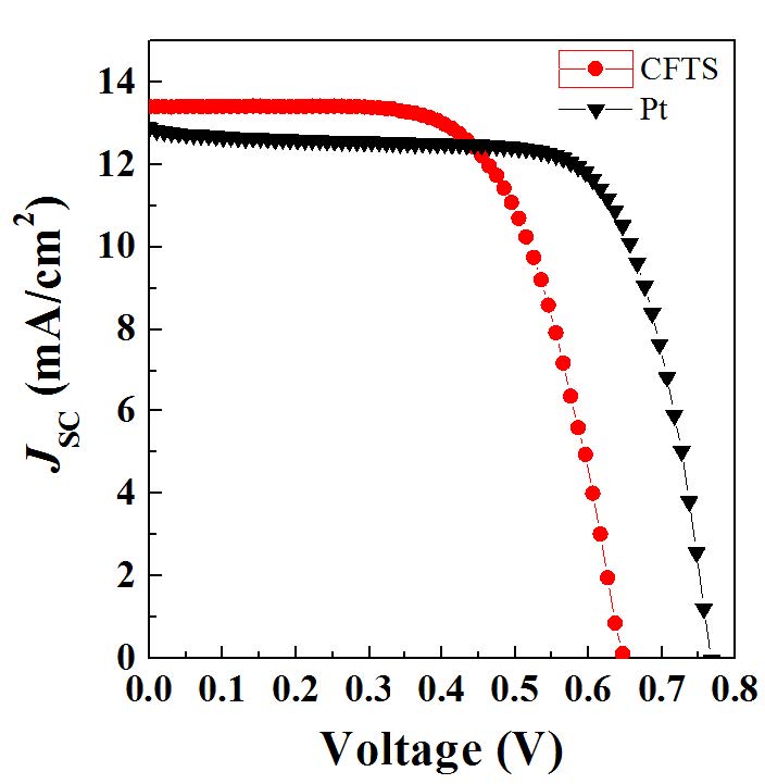 그림 15. 요오드 전해질을 이용한 CFTS, Pt 기반의 DSSC의 J-V curve
