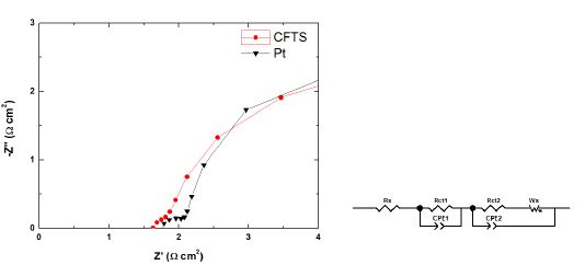 그림 16. CFTS, Pt 기반의 DSSC의 전기화학 임피던스 스펙트럼