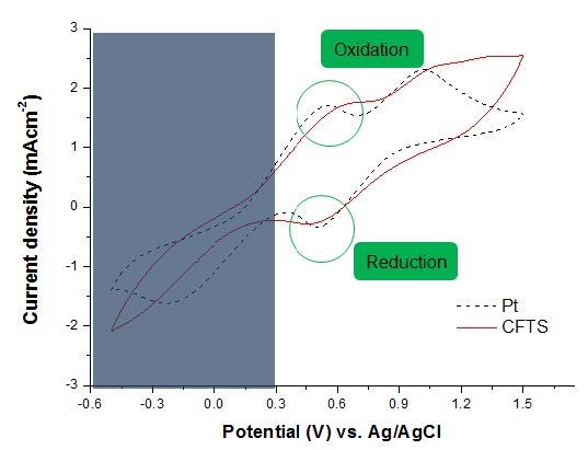 그림 17. CFTS, Pt 전극의 순환 전위 측정 그래프