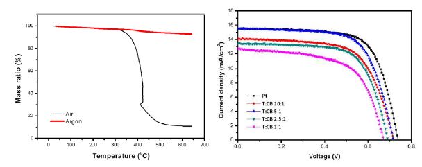 그림 19. (a) Air 와 Ar 분위기에서의 TGA, (b) Carbon black 을 사용한 태양전지의 J-V커브