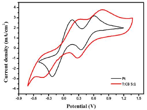 그림 20. Pt 전극과 Carbon black 전극의 3 electrode system Cyclic Voltammetry.