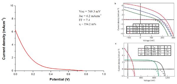 그림 24. n-DSSC(N719 dye)와 p-DSSC(PbS:Hg QD)으로 이루어진 탠덤형 태양전지(좌), U.Bach의탠덤형 태양전지 J-V 커브(우)