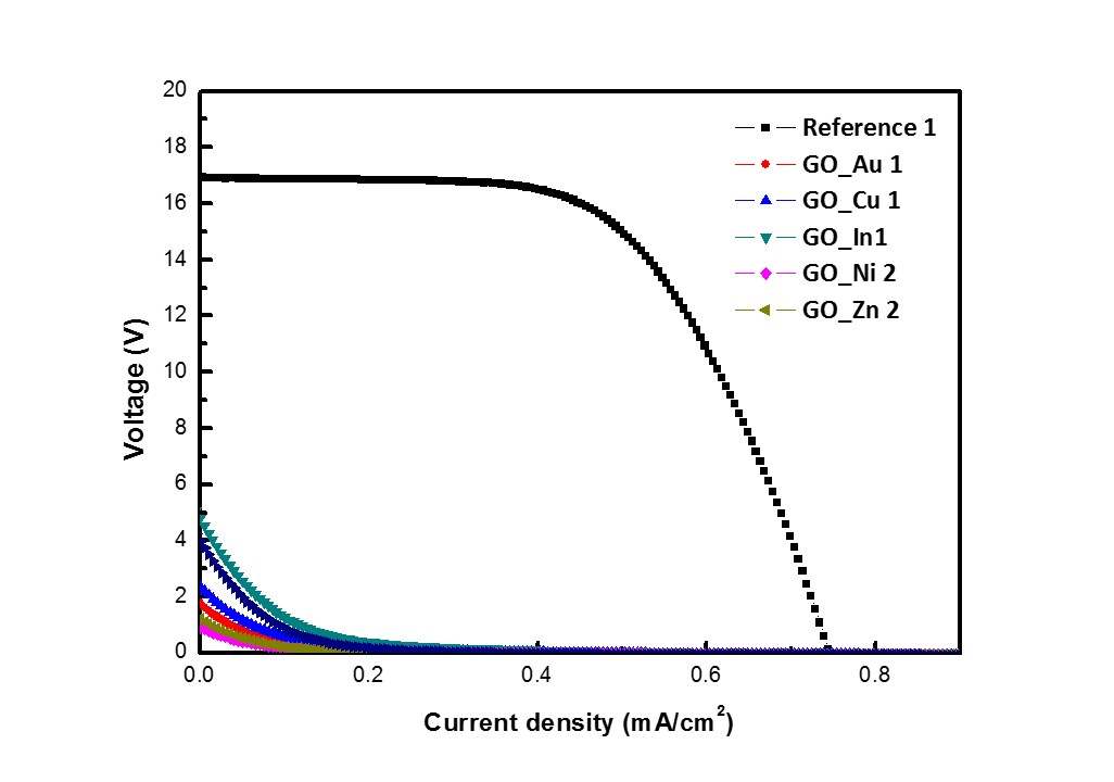 그림 25. GO_Metal을 사용한 DSSC의 J-V 커브