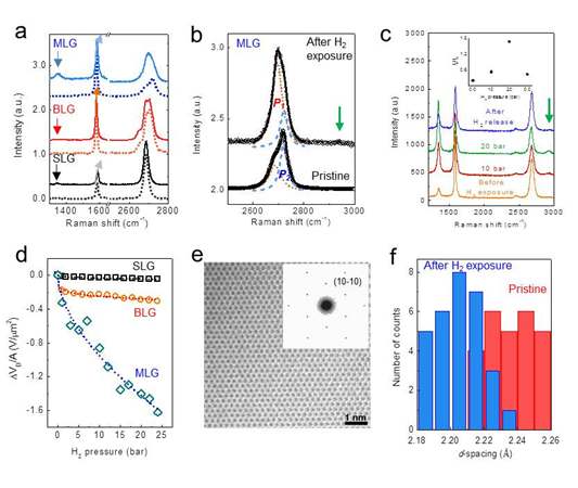 그림 27. 수소 흡착 전,후의 Raman spectra (a, b, c), 수소압력에 따른 CNP의 변화량 (d), 그리고 수소 흡착전,후의 transmission electron microscopy