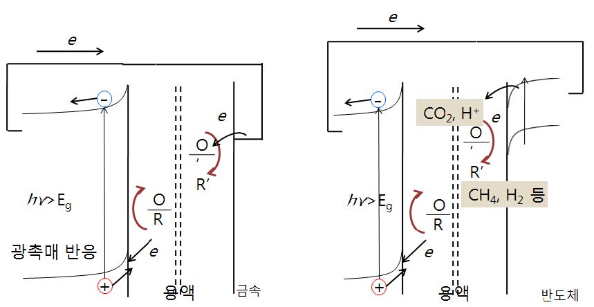 그림 30. 기존의 광촉매반응(왼쪽)과 개선된 광촉매반응(오른쪽)