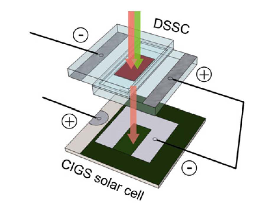 그림 1. CIGS 태양전지 적층형 탠덤 염료감응 태양전지