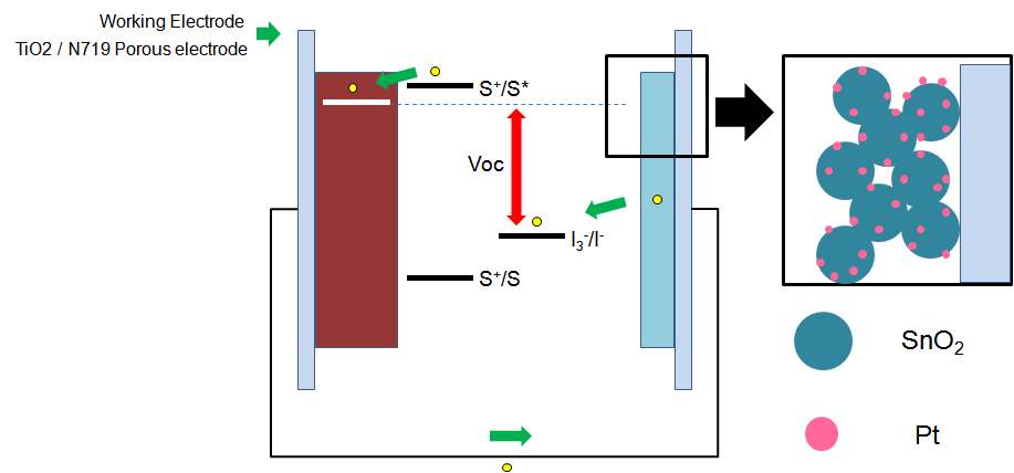 그림 2. SnO2에 Pt를 분산시켜 환원전극으로 사용하는 실험에 대한 모식도.