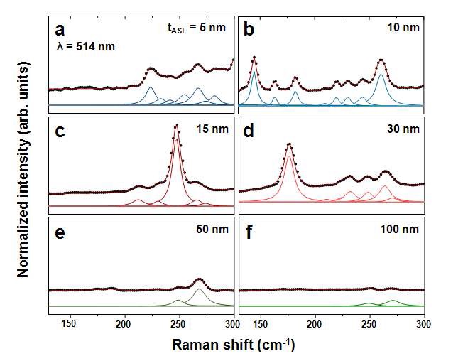 그림 12. Fe (1 nm)/Al2O3 (5 - 100 nm)/Si을 이용하여 합성된 탄소나노튜브의 Raman RBM 스펙트럼