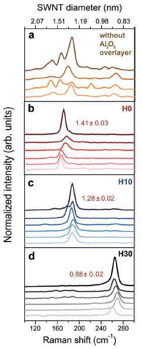 그림 18. Al2O3/ Fe/ Al2O3의 촉매구조에서 열처리 시간에 따른 단일벽 탄소나노튜브의 직경의 감소를 통계적으로 나타낸 라만 스펙트럼 분석