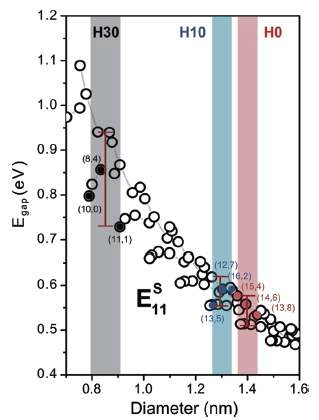 그림 20. 직경이 제어된 단일벽 탄소나노튜브가 지니는 에너지 밴드갭