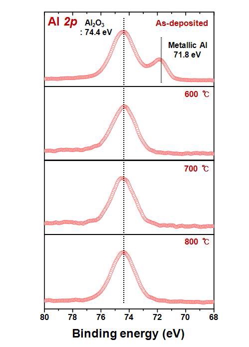 그림 1. Al 박막에 열처리 온도변화에 따른 XPS Al 2p 스펙트럼