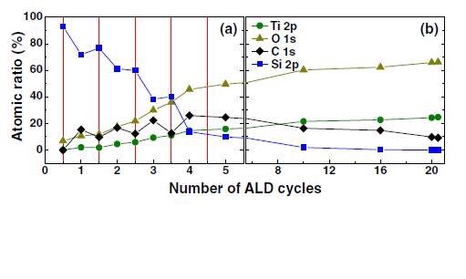 그림 5. ALD공정으로 증착된 촉매층의 화학적 조성 분석