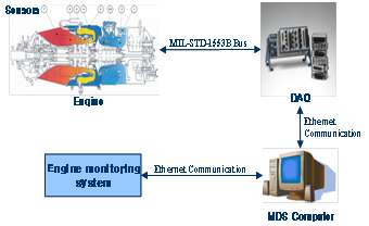 그림17 Ethernet 토신 시스템을 이용한 측정 자료 획득 시스템