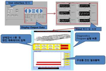 그림29 GUI 형 통합진단시스템 PT6A-67 터보프롭엔진 진단 흐름도